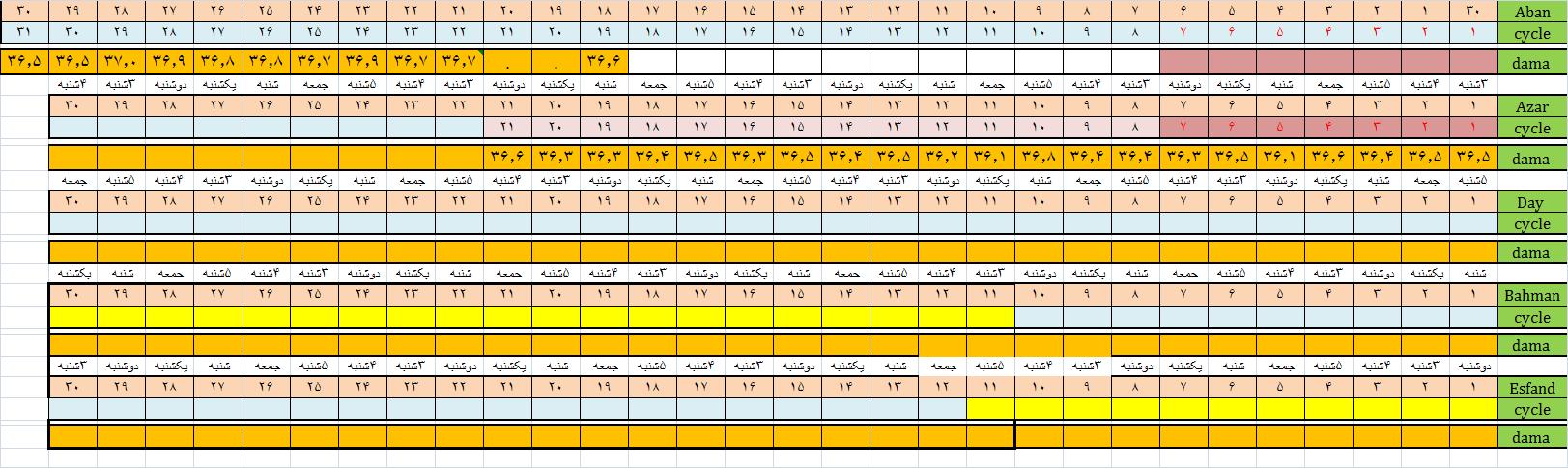 جدول ثبت دمای بدن 