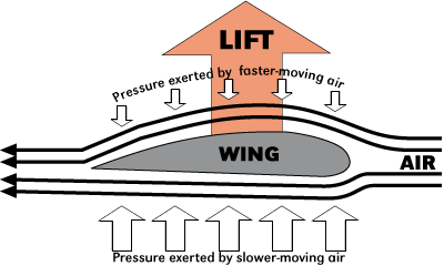 Lift Forces
