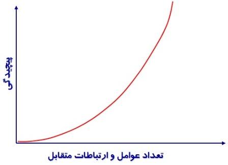 نمودار پیچیدگی مسائل بر حسب تعداد پارامترها