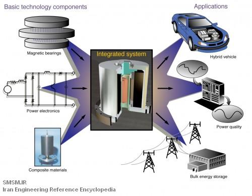 سیستم های جدید ذخیره سازی انرژی در چرخ طیار - A new flywheel energy storage systems