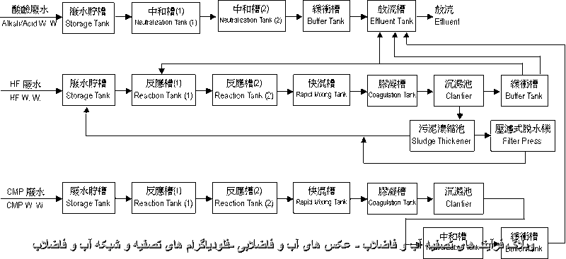 فرآیند های تصفیه آب و فاضلاب - عکس های آب وفاضلابی-فلودياگرام هاي تصفيه و شبکه