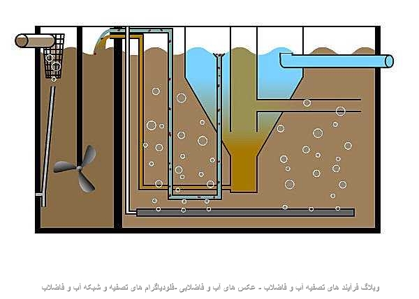 فرآیند های تصفیه آب و فاضلاب - عکس های آب وفاضلابی-فلودياگرام هاي تصفيه و شبکه