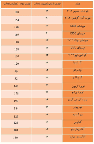 قیمت خودروهای خارحی