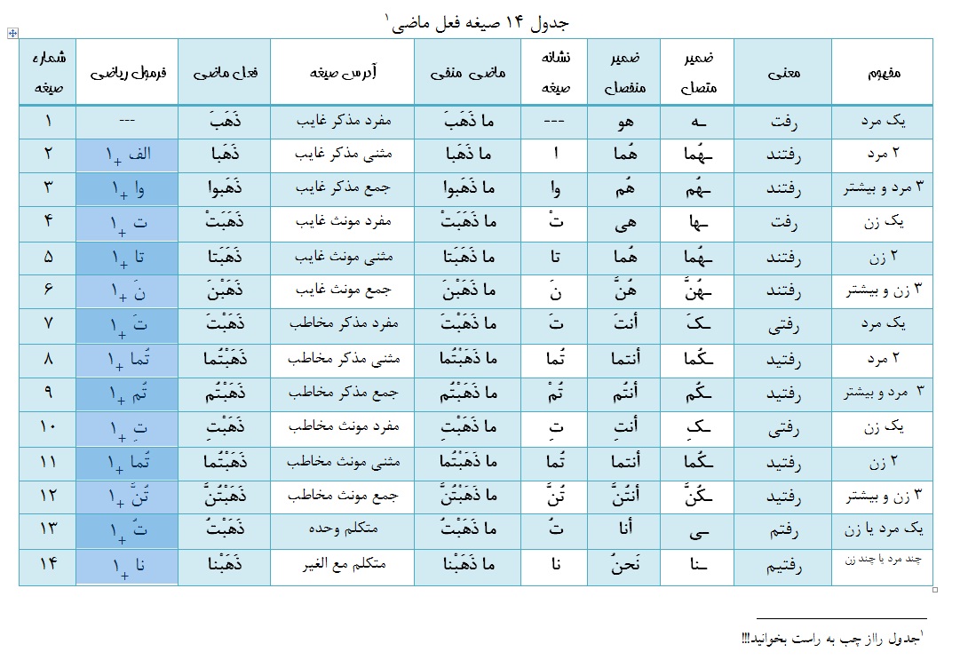 دانلود جدول فعل های عربی