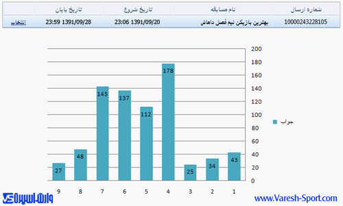 نظرسنجی بهترین بازیکن نیم فصل داماش گیلان- وارش اسپرت