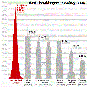 همه چیز در مورد برج خلیفه (+ عکس های مقایسه برج خلیفه با دیگر برج ها)