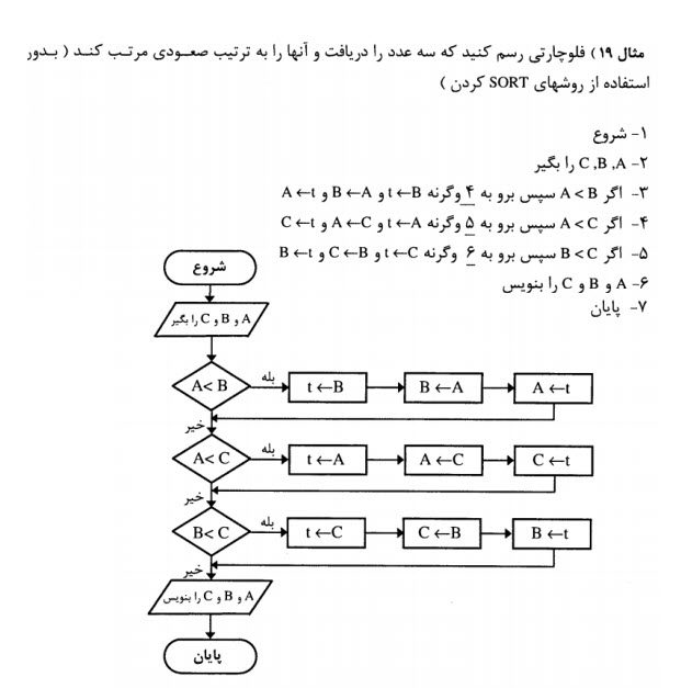 [تصویر:  sort_floachart_and_algoritms.jpg]