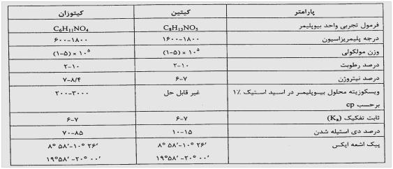 جدول مشخصات فيزيکي کيتين و کيتوزان