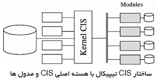 ساختار CIS تیپیکال با هسته اصلی CIS و مدول ها