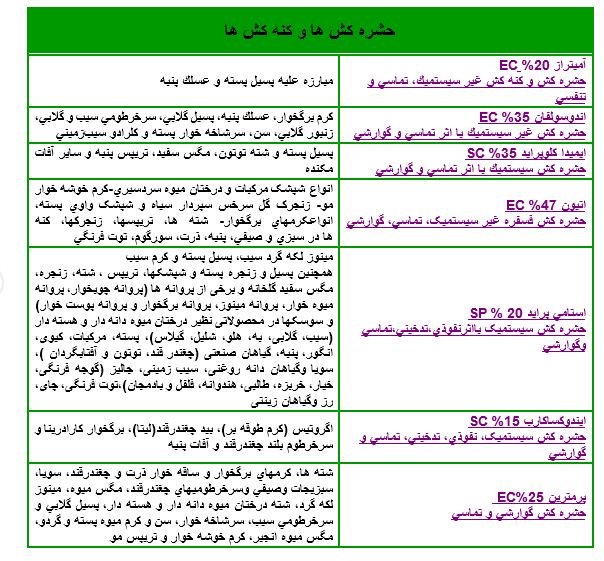 اسامی سموم