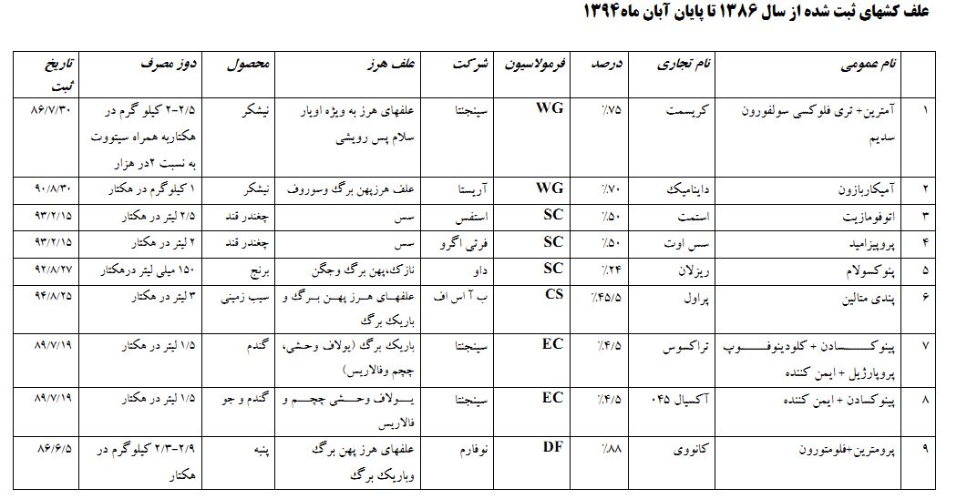 انواع علفکش و عملکرد ان ها