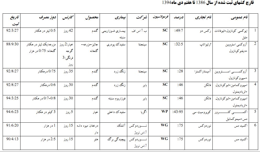 انواع قارچ کش