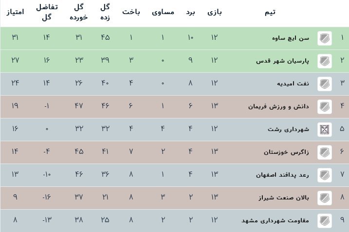 جدول رده بندی لیگ یک فوتسال