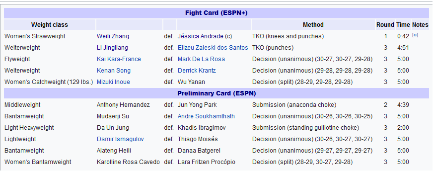 نتایج رویداد : UFC Fight Night: Andrade vs. Zhang