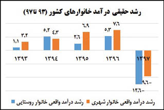 تعدیل درآمد خانوارها با تورم 2 199D3B5A 9DF5 49AD 95B3 3B6394175730