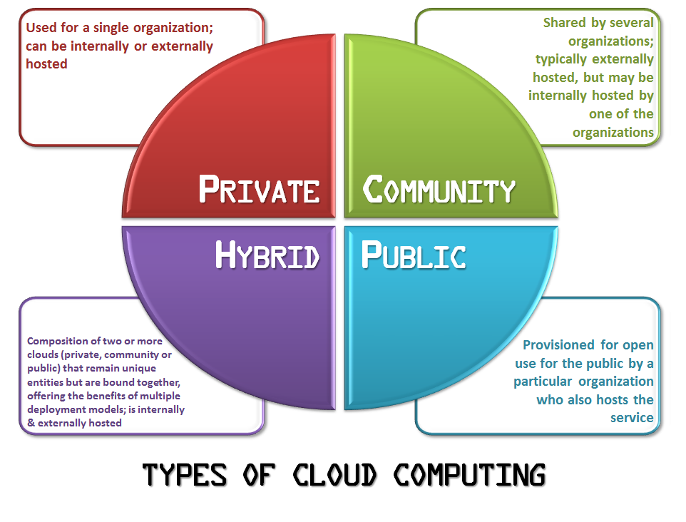 Technology types. Cloud Computing deployment models. Types of cloud Computing. Cloud deployment model. Cloud Technologies Types.